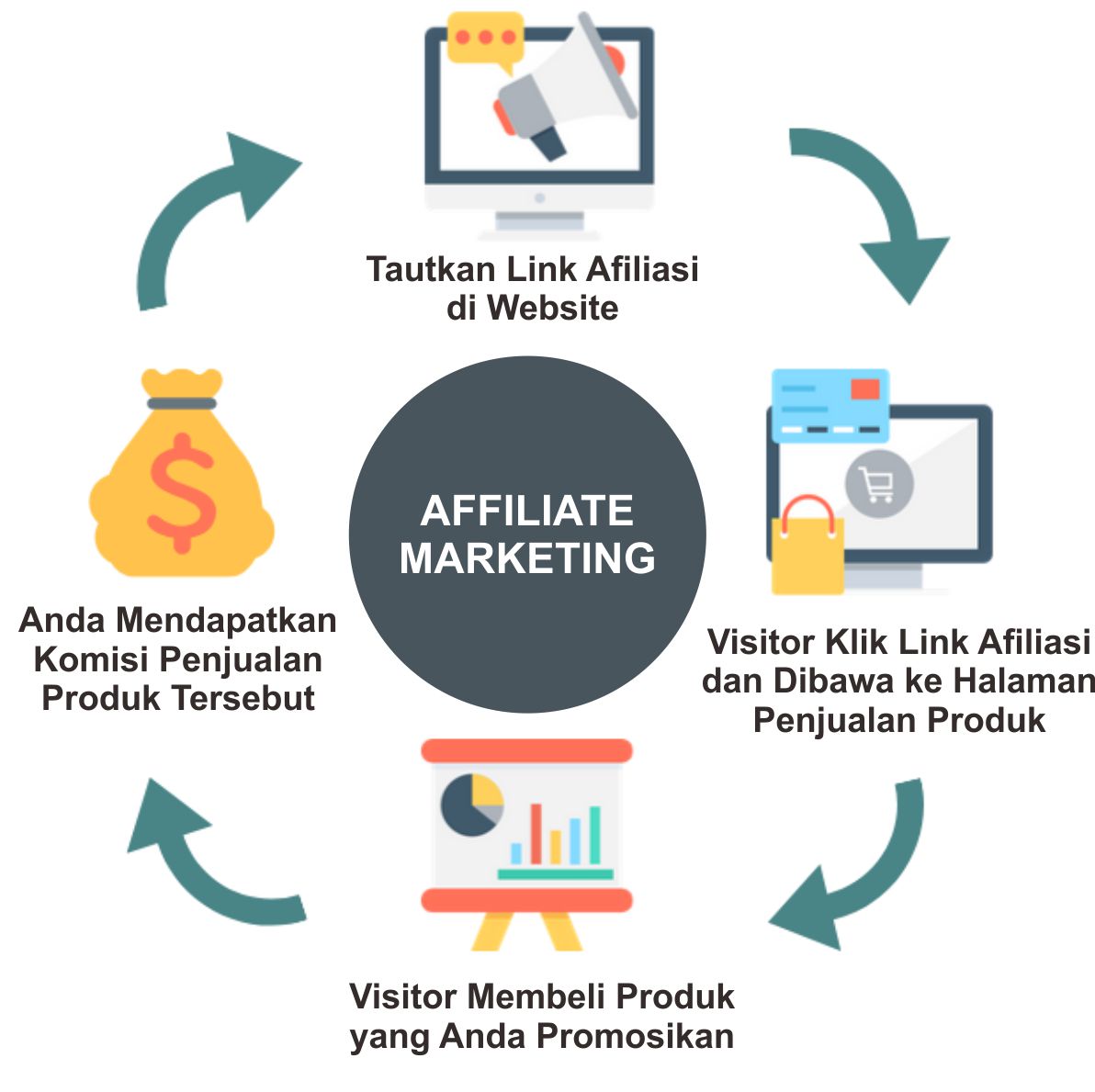 cara kerja affiliate marketing
